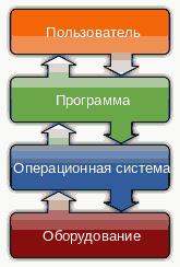 Operating system placement-ru.svg