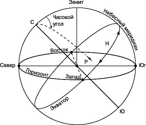 Рис. 2. ЧАСОВОЙ УГОЛ (Н) - угол между небесным меридианом и точкой равноденствия Р, по которому определяется звездное время. С и Ю - Северный и Южный полюсы мира.